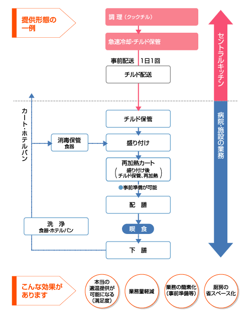 も適切な給食提供システム